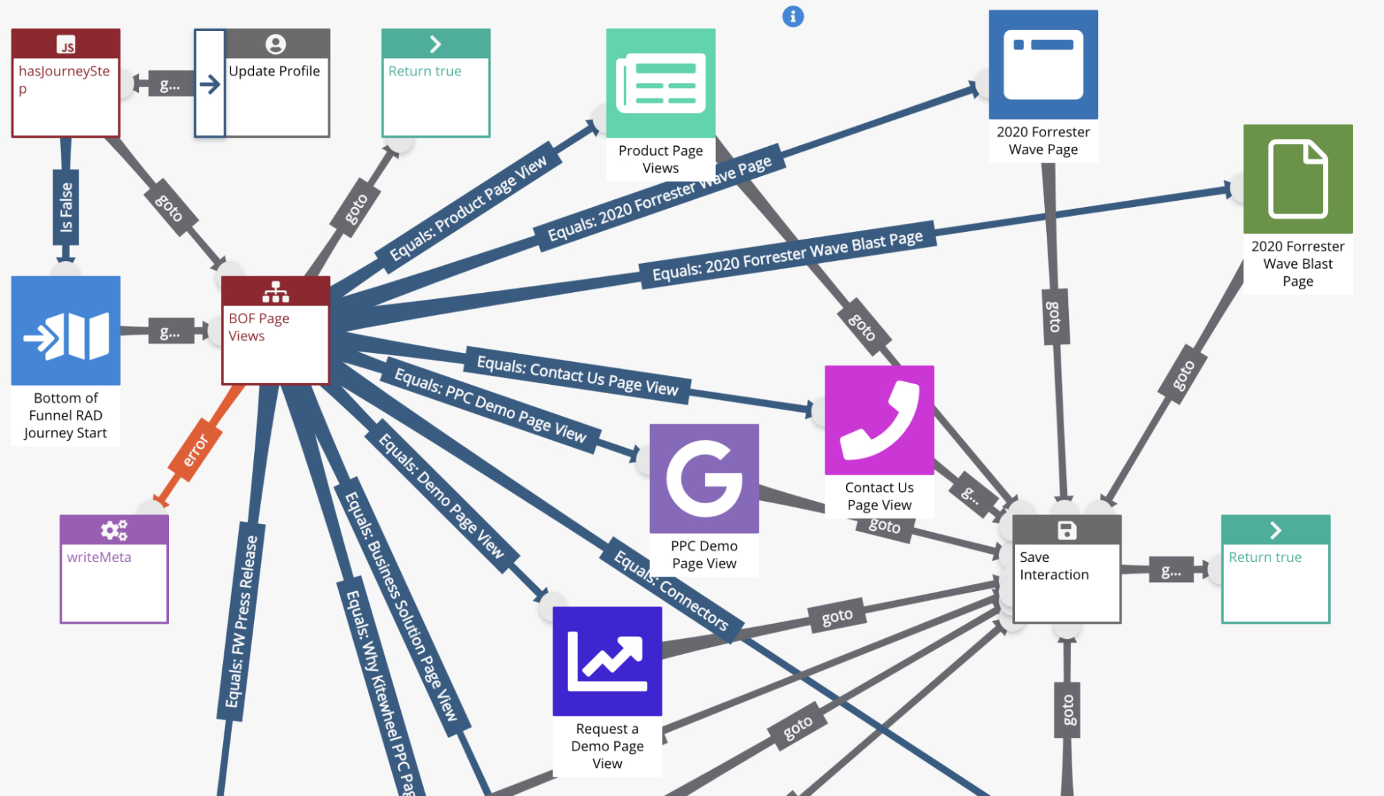 Complex spiderwebs of interconnected nodes